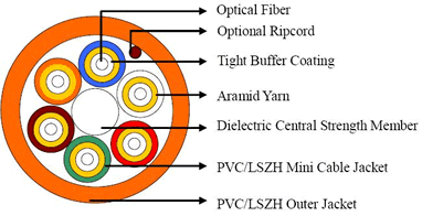 Tight buffer breakout PVC or LSOH Jacketed